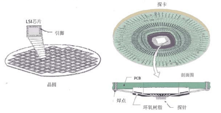 待测芯片和环氧树脂探针卡示意图