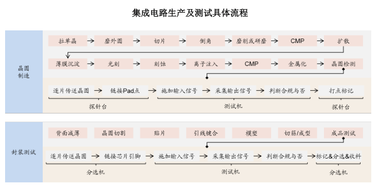 集成电路测试和生产基本流程