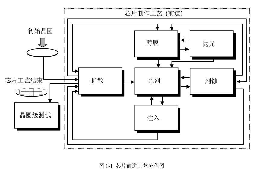 芯片前道工艺流程图