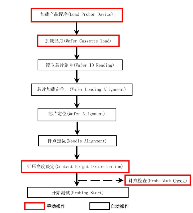 UF200A 操作流程