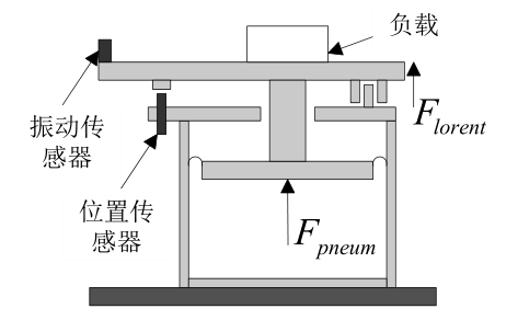 光刻机主动隔震系统