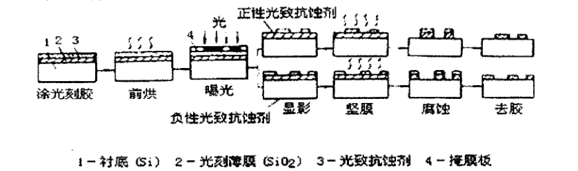 光刻主要工艺流程