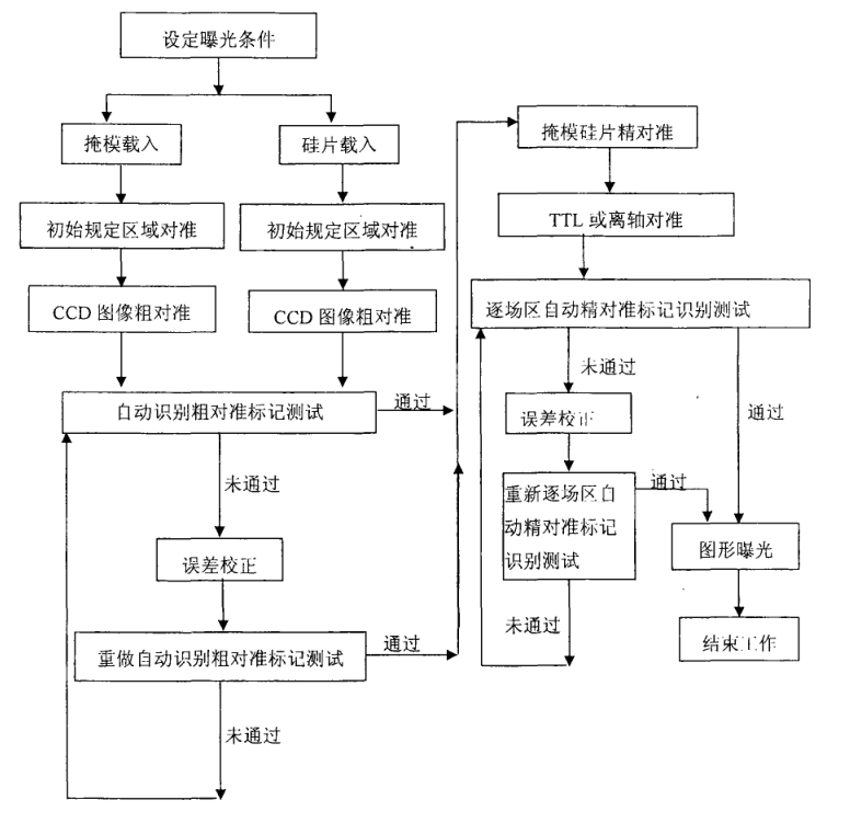 扫描光刻机对准曝光流程图