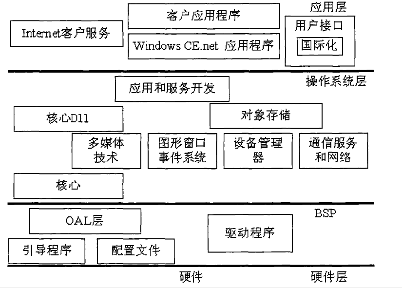 嵌入式系统4层