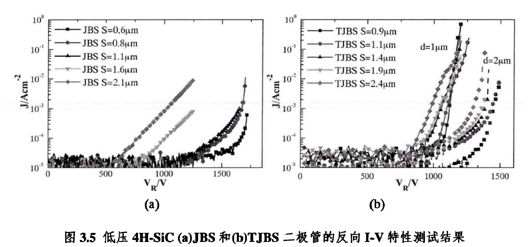 二极管反向I-V 特性