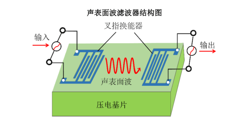 声表面滤波器结构体