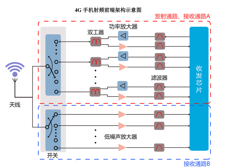 射频架构示意图