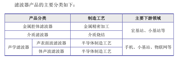 滤波器产品分类