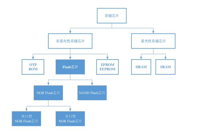 存储芯片分类