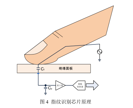 指纹识别芯片