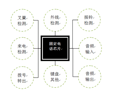 固定电话芯片