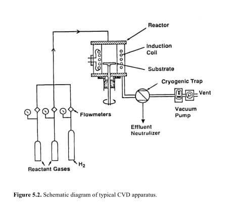 一般CVD 反应示意图