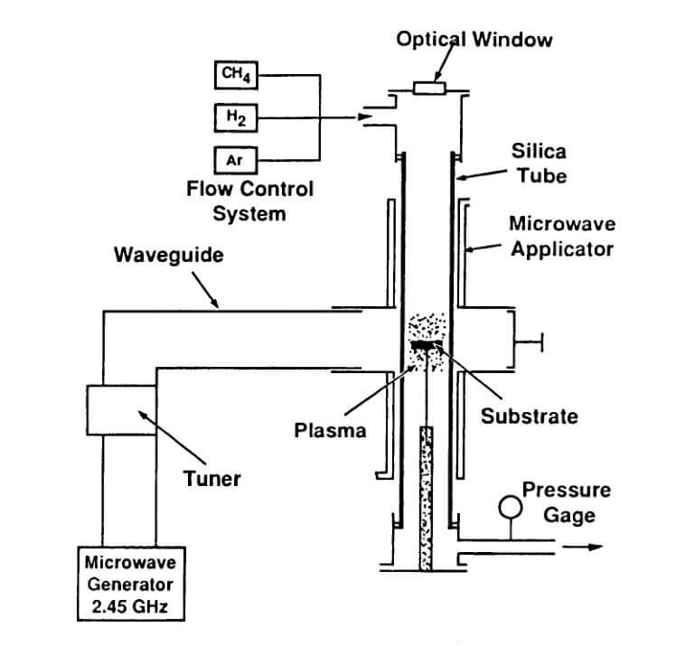 等离子增强CVD